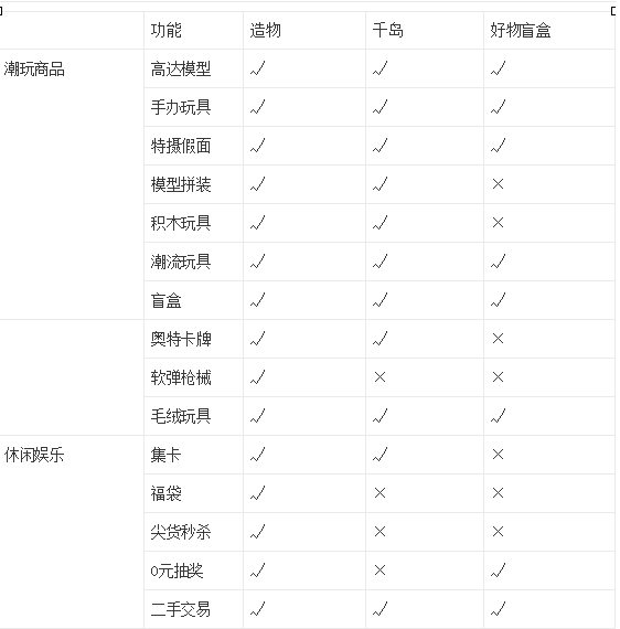 造物App竞品分析