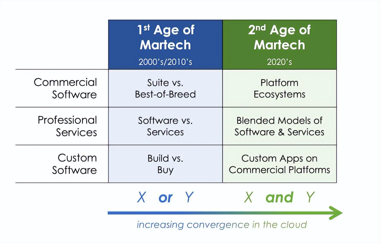 Martech的第二个时代已经到来