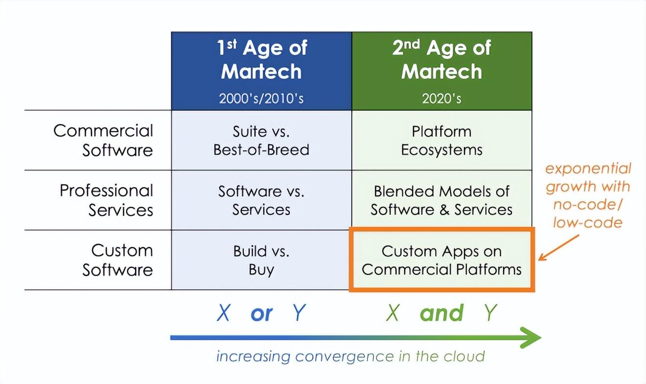 Martech的第二个时代已经到来