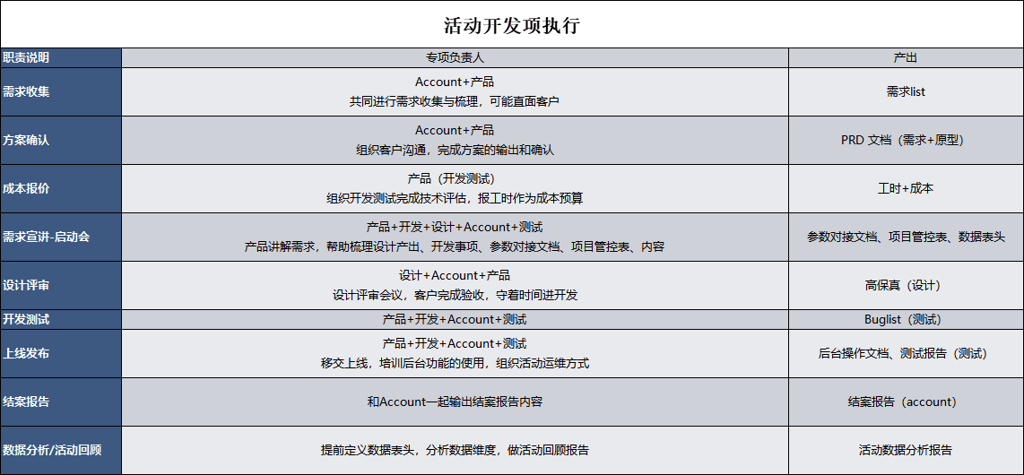 车企营销活动中的思考，及流程节点的总结