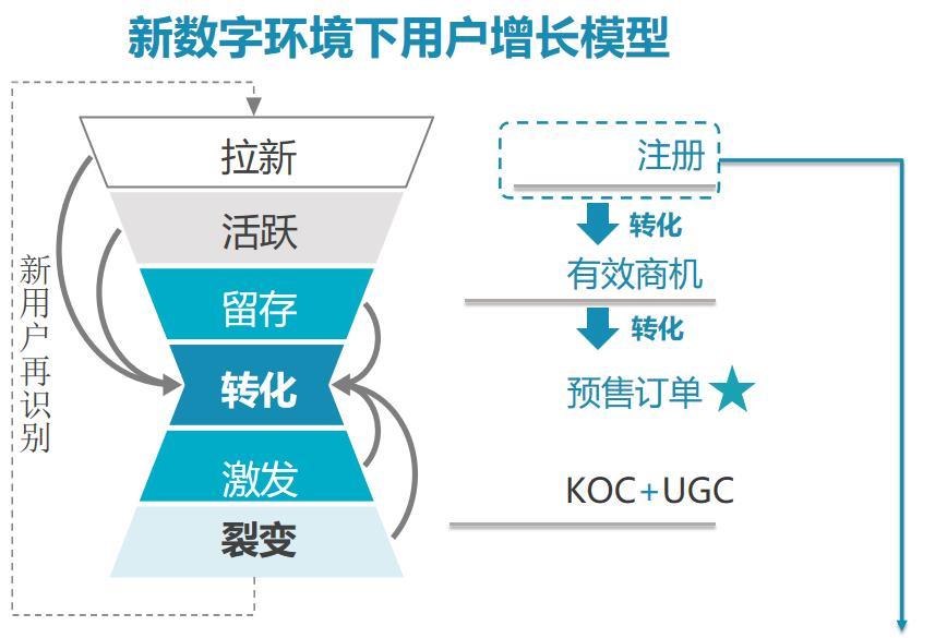 车企营销活动中的思考，及流程节点的总结