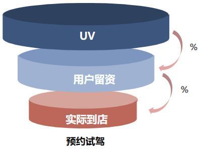 车企营销活动中的思考，及流程节点的总结