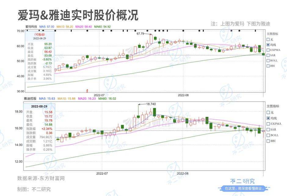 靠“小电驴”暴富，雅迪VS爱玛，谁是电动两轮车“新龙头”？​