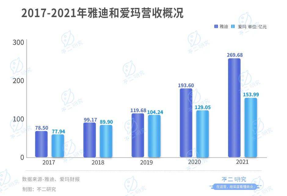 靠“小电驴”暴富，雅迪VS爱玛，谁是电动两轮车“新龙头”？​