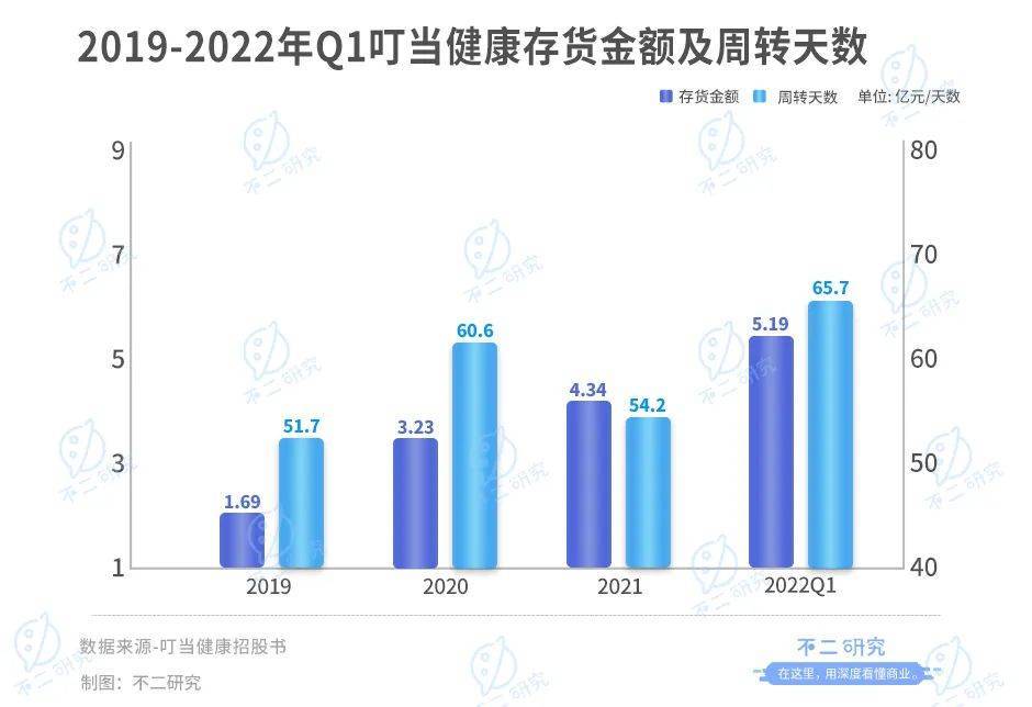 叮当健康通过IPO聆讯,如何杀出数字药房下半场?