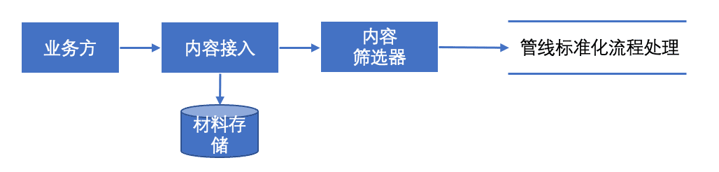 腾讯百亿级大规模内容处理系统探究