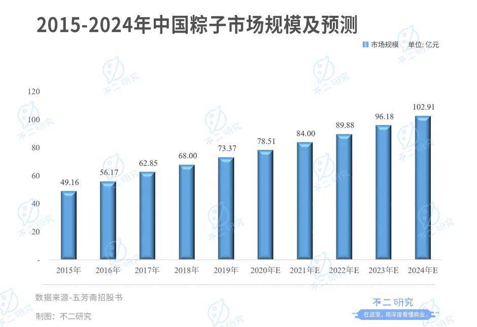 "老字号"五芳斋开放申购,"粽子第一股"来了！