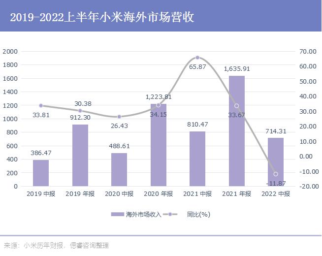 孙越：小米低谷期的明牌——增长处处有代价｜偲睿洞察