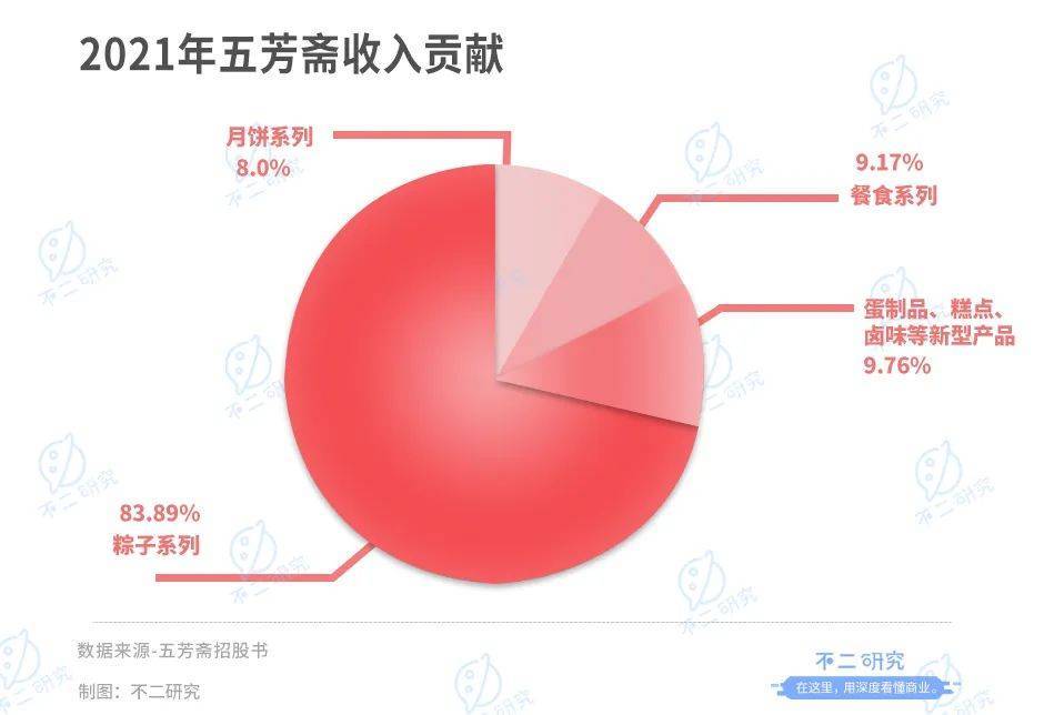 "老字号"五芳斋开放申购,"粽子第一股"来了！