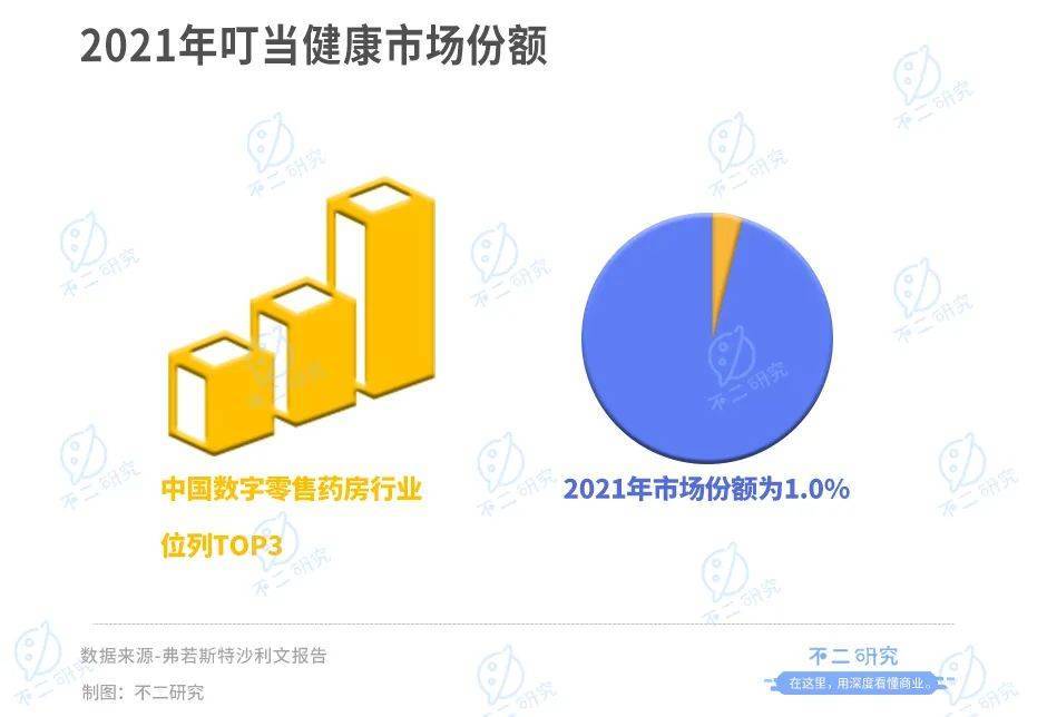 叮当健康通过IPO聆讯,如何杀出数字药房下半场?