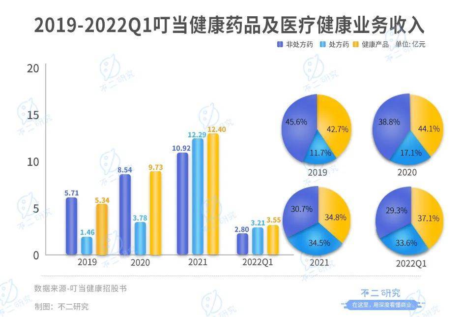 叮当健康通过IPO聆讯,如何杀出数字药房下半场?