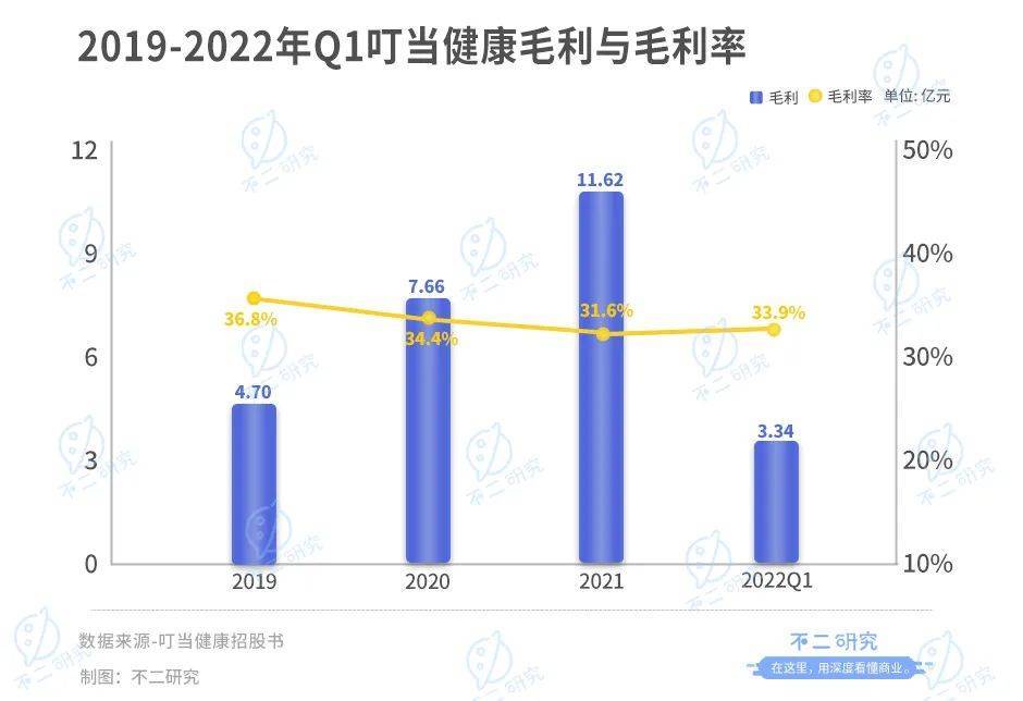 叮当健康通过IPO聆讯,如何杀出数字药房下半场?