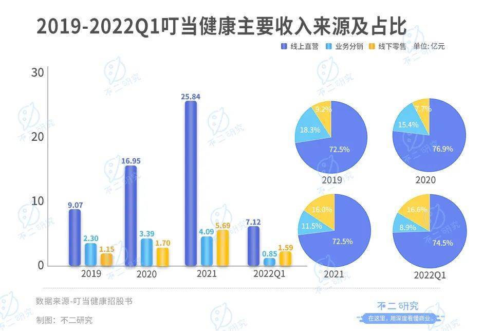 叮当健康通过IPO聆讯,如何杀出数字药房下半场?