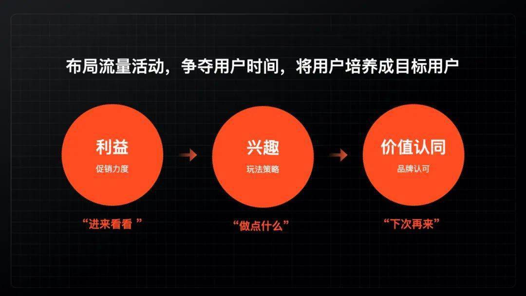 精细化运营时代下，6个设计发力点，教你如何助力业务实现增长