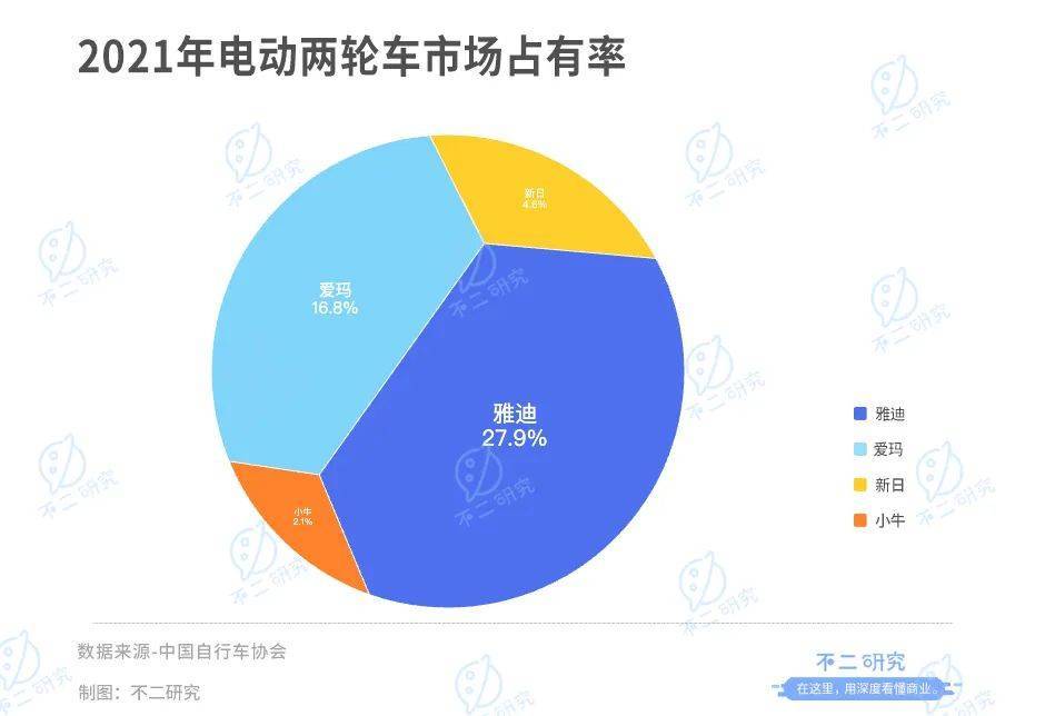 靠“小电驴”暴富，雅迪VS爱玛，谁是电动两轮车“新龙头”？​