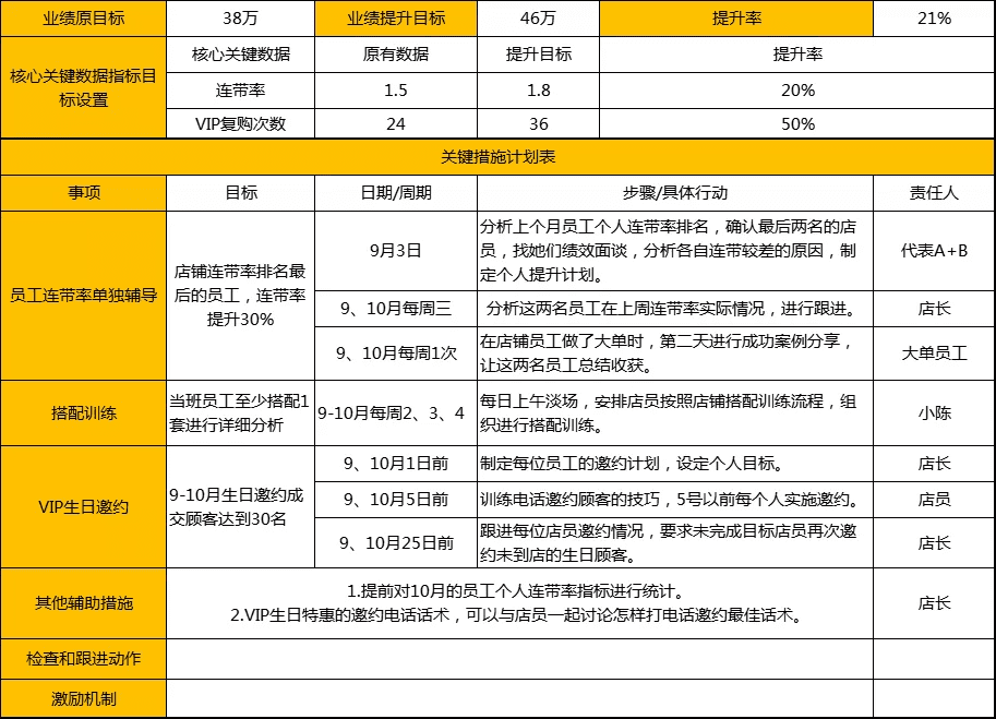 制定销售计划，遵循5W2H原则