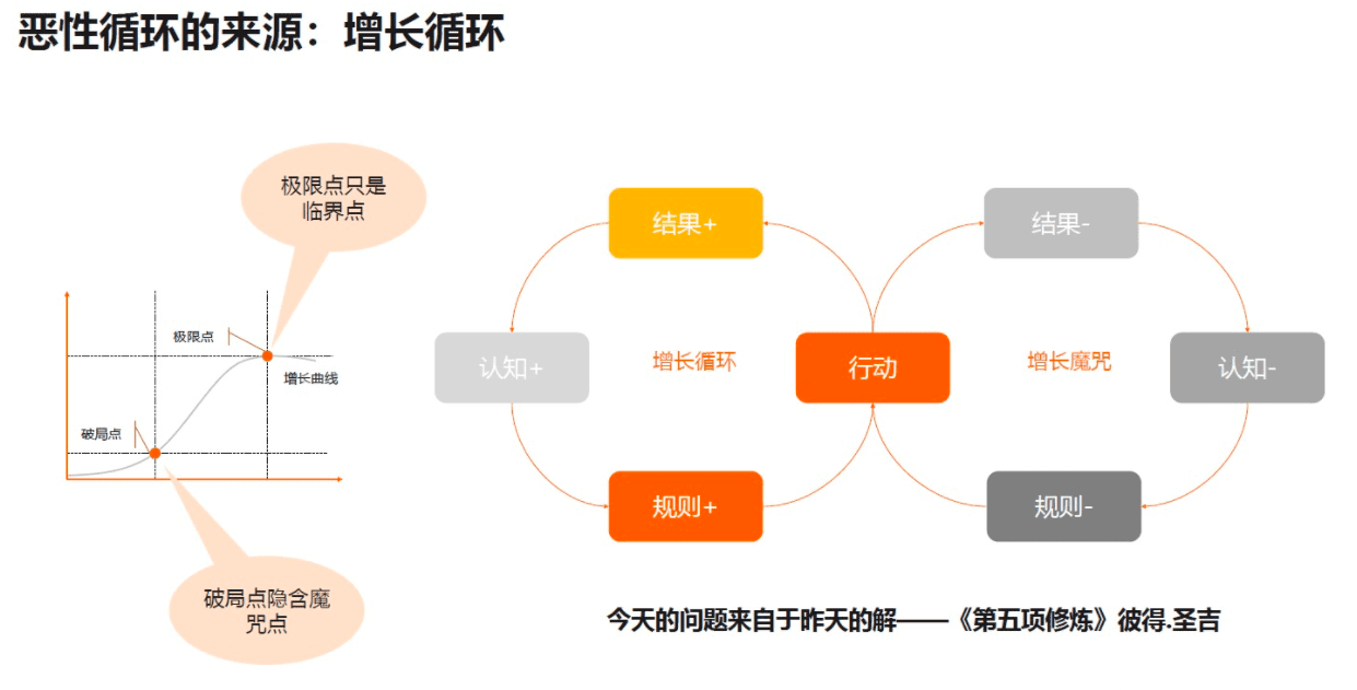 如何快速打造企业的“亚马逊增长飞轮”