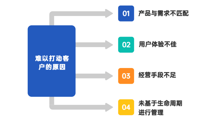 新零售下，教你四步掘金“长尾”宝藏客户