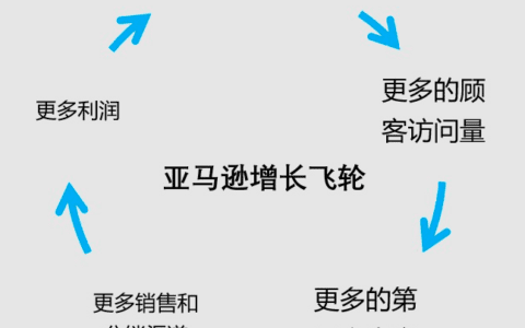 广告投放经历分享：成本下降近30%，注册率提升50%｜三里屯信息流