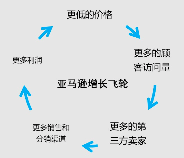 如何快速打造企业的“亚马逊增长飞轮”