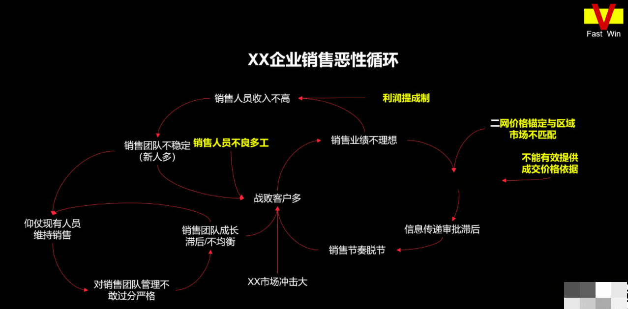 如何快速打造企业的“亚马逊增长飞轮”