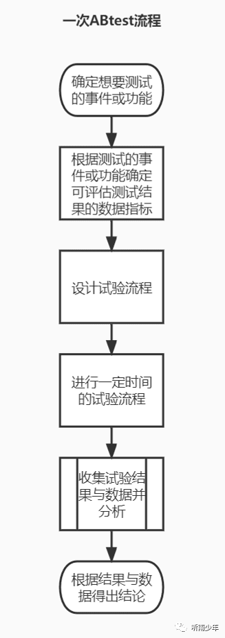 关于ABTest的总结与思考