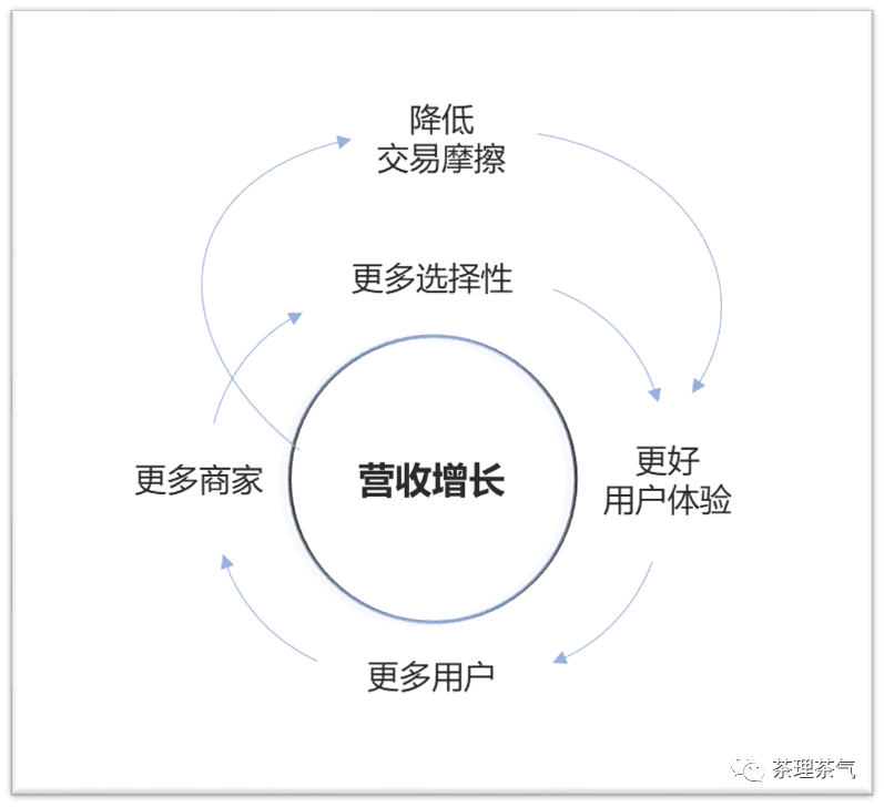 淘宝的增长飞轮