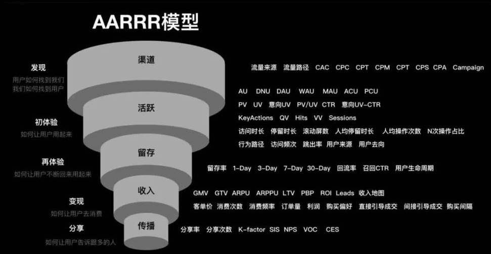 马林：AARRR 海盗模型指标最佳实践