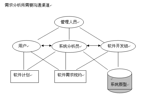 资深PRD：需求分析的 7 种绝佳策略