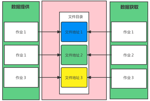 批量文件的设计和业务逻辑