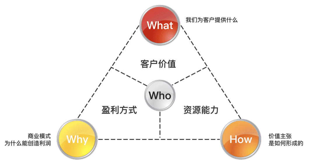 产品冷思考：模式重要，但解决关键问题更重要