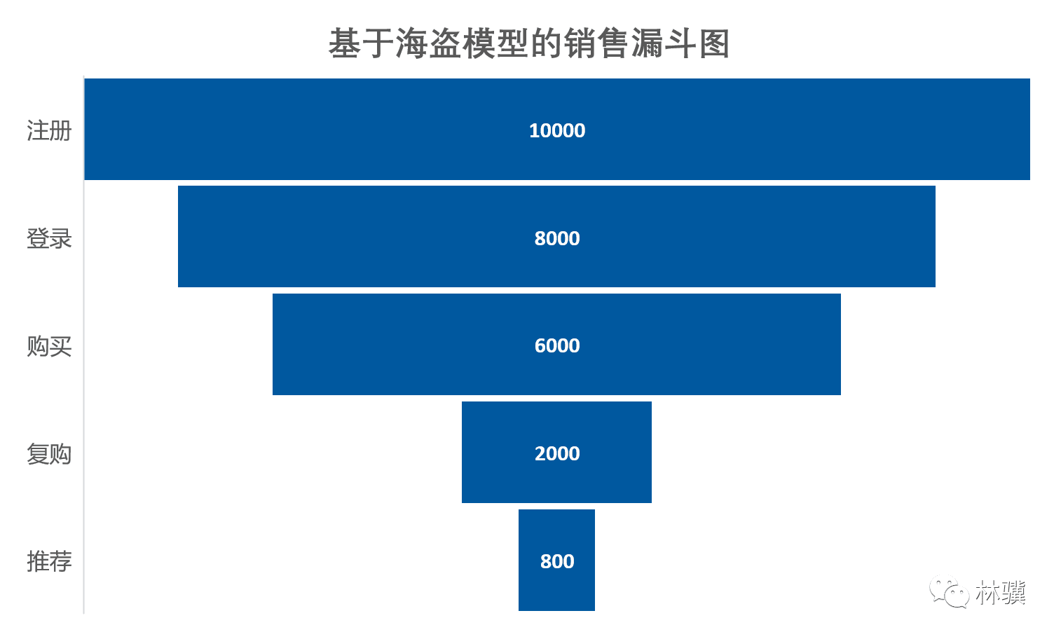 如何用海盗模型实现掠夺式的增长？