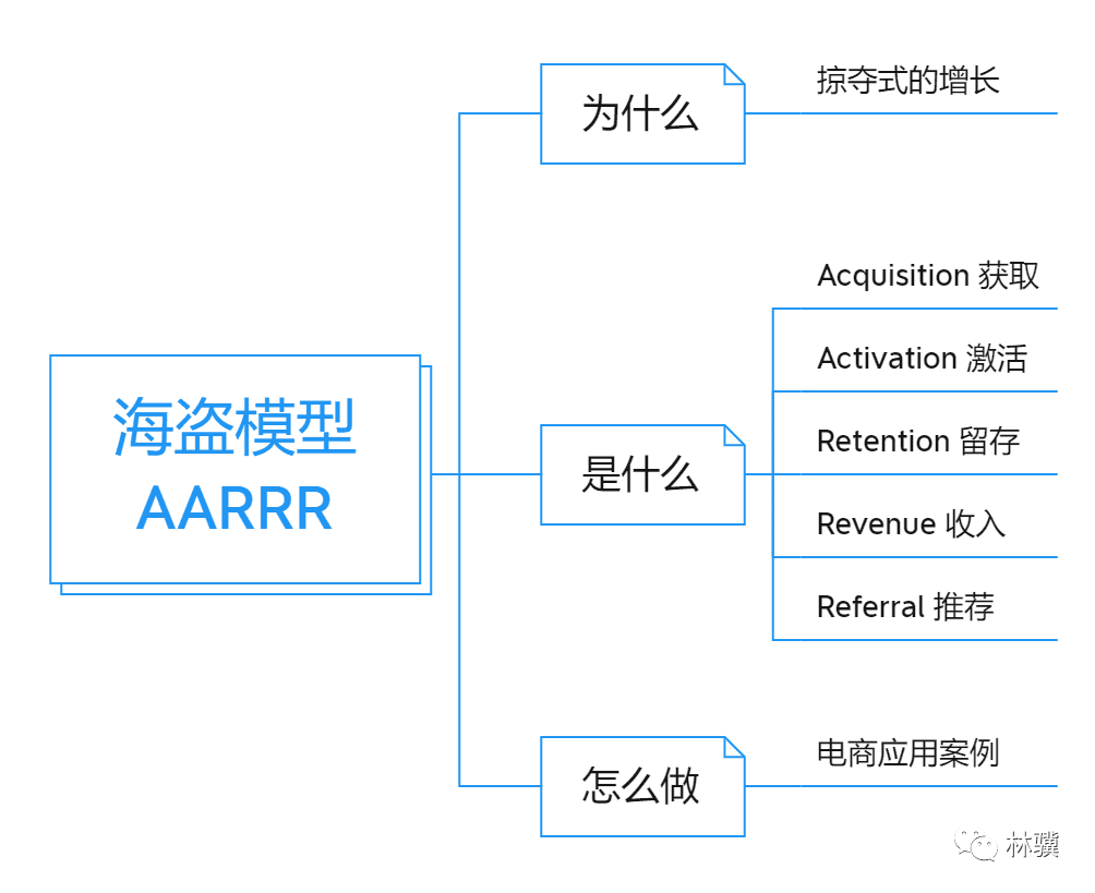 如何用海盗模型实现掠夺式的增长？