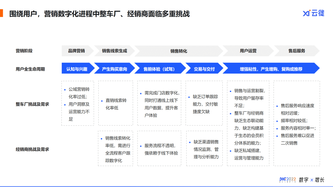 爱分析李喆：以用户为中心，车企如何构建营销数字化破局之道