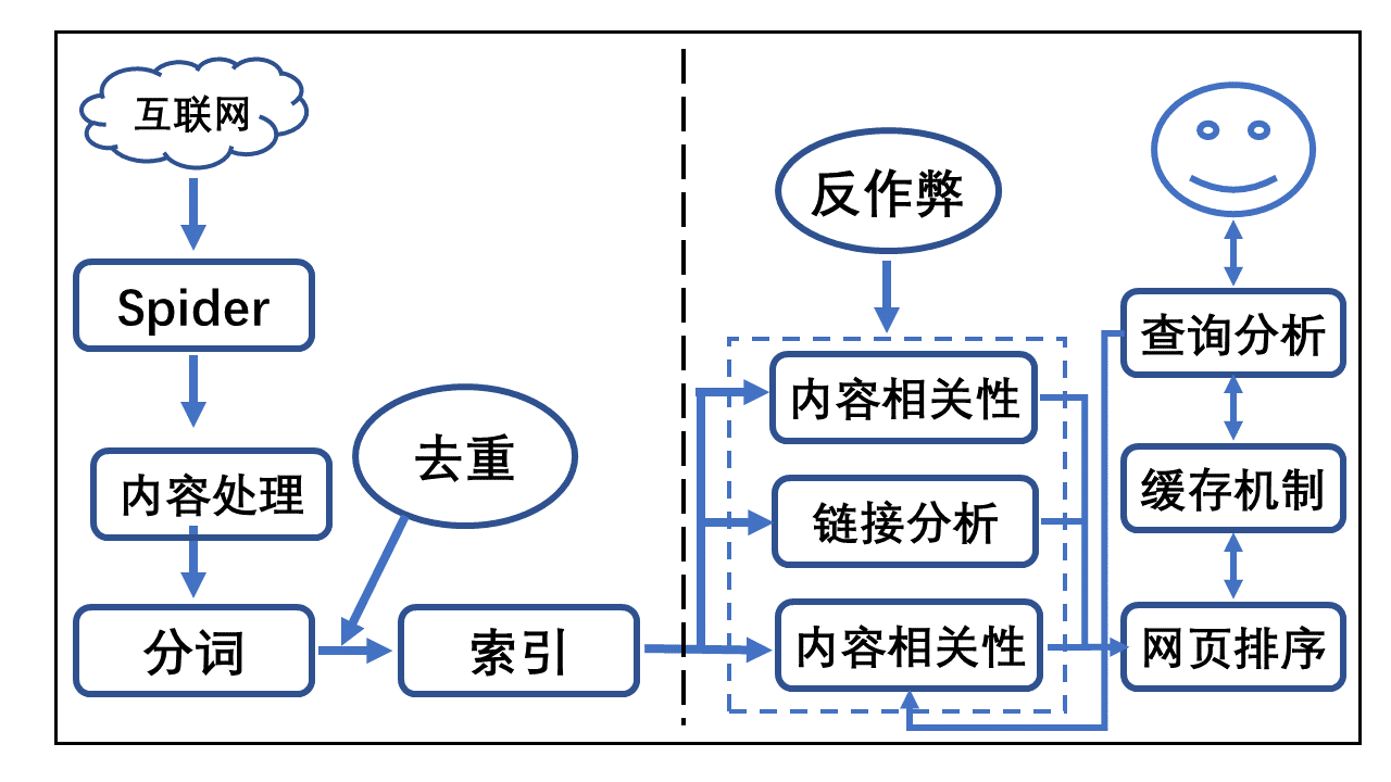 SEO基础：搜索引擎到底是怎么工作的？