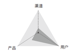 重新认识增长，品牌增长模式正在发生三大变迁