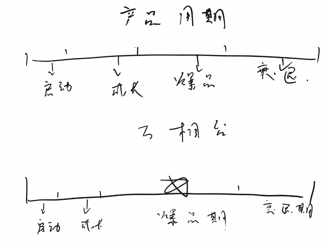 贾真：万相台是怎么做产品生命周期管理