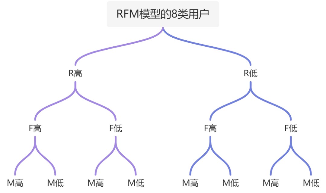 3千字详解RFM模型，保姆级教程