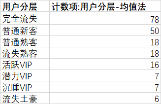 3千字详解RFM模型，保姆级教程