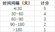 3千字详解RFM模型，保姆级教程