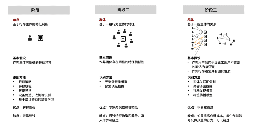 小红书平台的作弊与反作弊