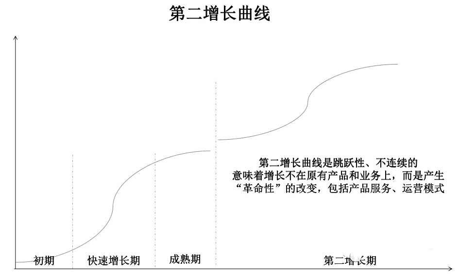 增长黑客：如何寻找第二增长曲线