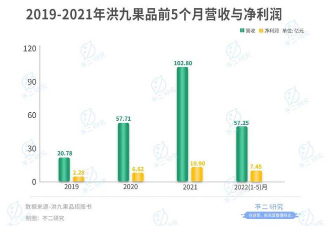 "水果销售第一股"来了,洪九果品通过聆讯,万亿水果江湖大考