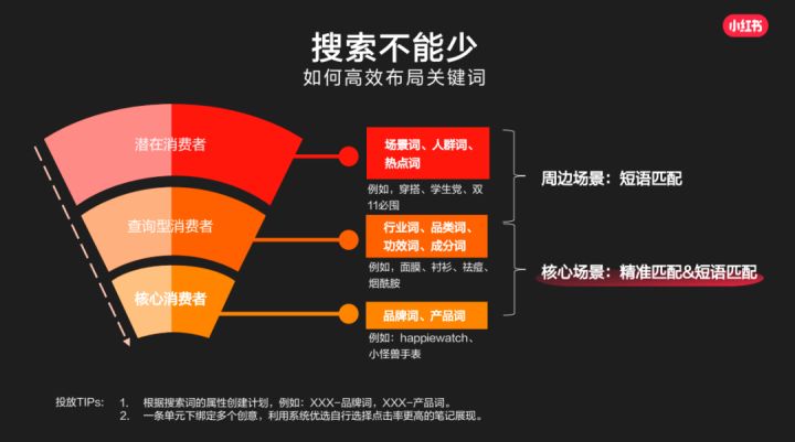 带你揭秘，小红书广告投放指南2.0版！【建议收藏】