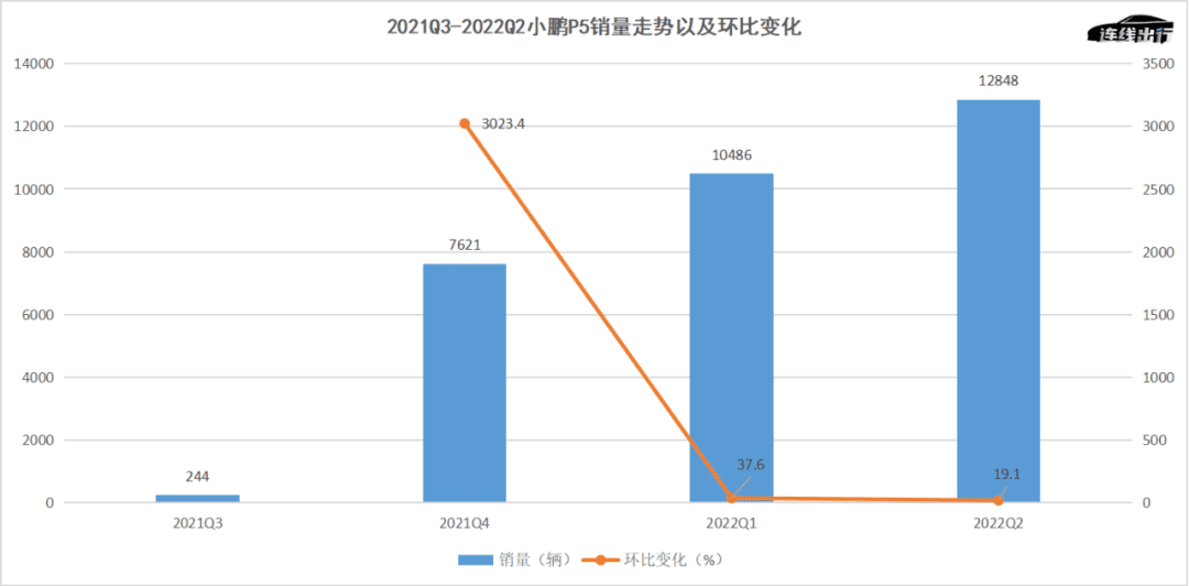 亏损扩大、销售疲软，小鹏科技路线不灵了？