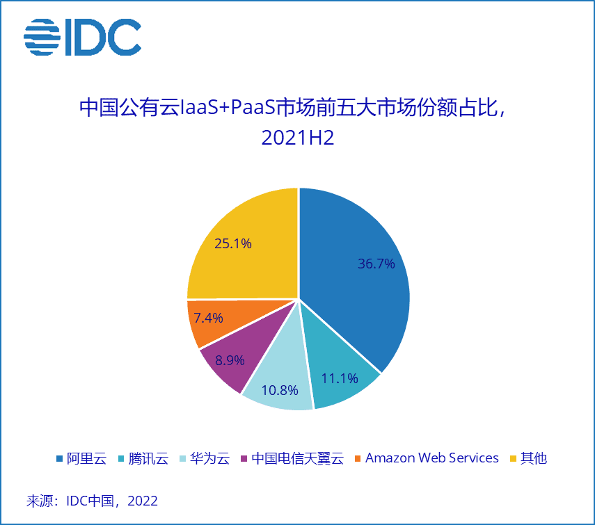 当客户变成了对手，中小云厂商怎么活？