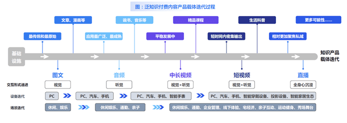 互联网内容付费观察：知识or娱乐，大家都在为什么内容买单？