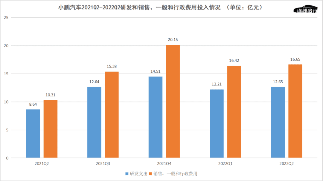 亏损扩大、销售疲软，小鹏科技路线不灵了？