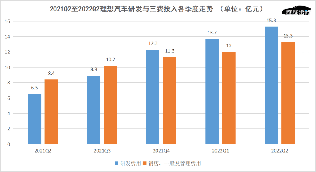 财报成绩不佳、车型青黄不接，理想等待L9救场