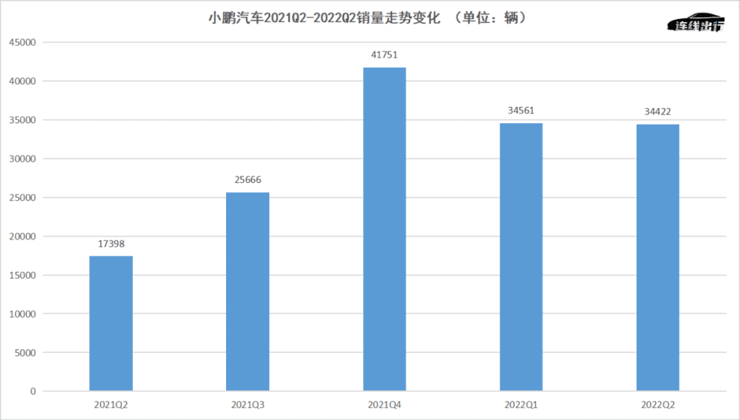 亏损扩大、销售疲软，小鹏科技路线不灵了？